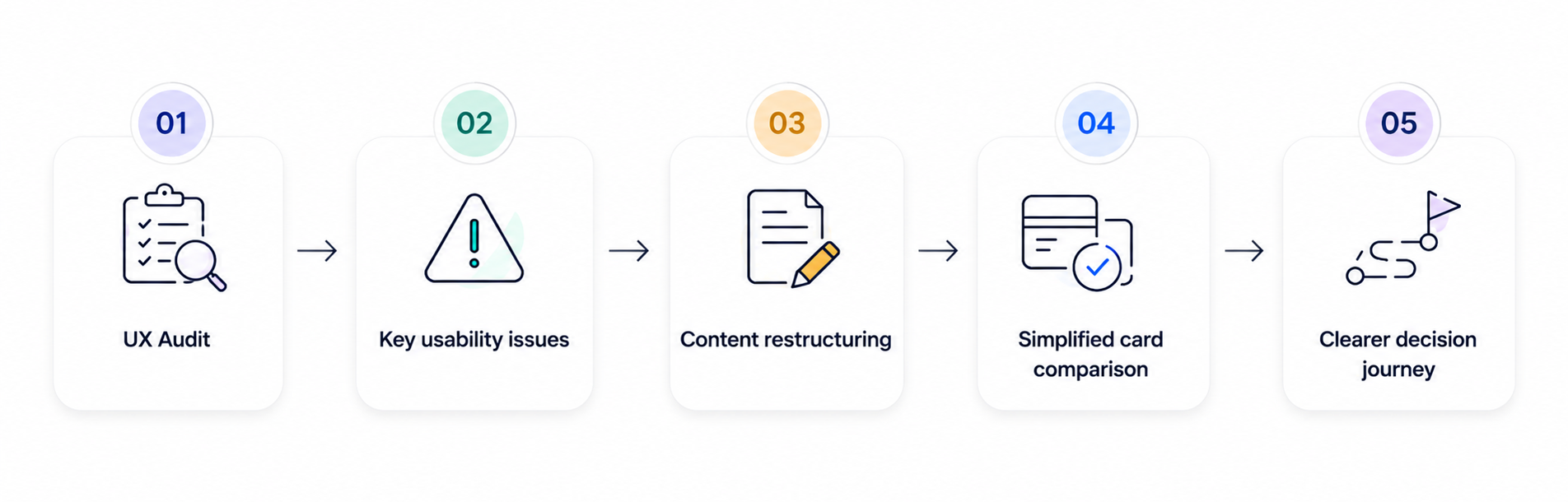 Design process: UX audit, identify key usability issues, restructure content, simplify card comparison, and create a clearer decision journey